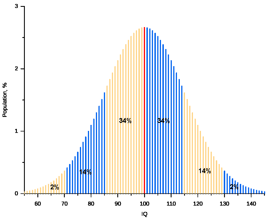 IQ Bell curve